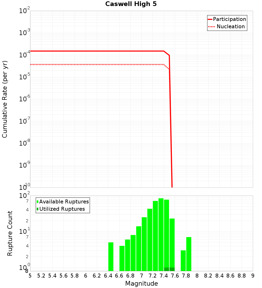 Cumulative Plot