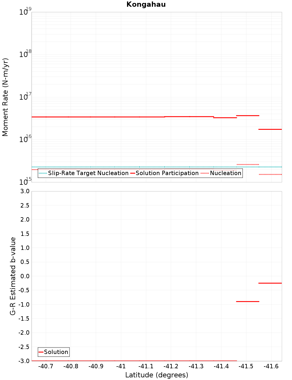 Along-strike plot