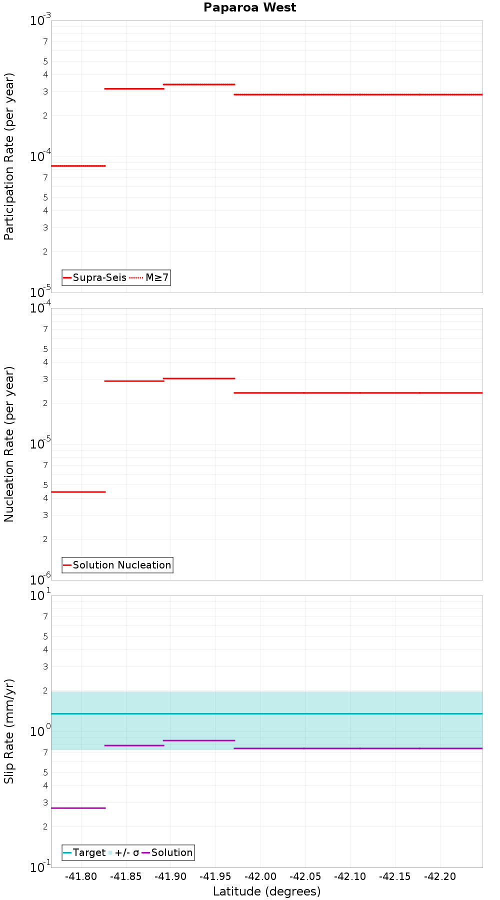 Along-strike plot