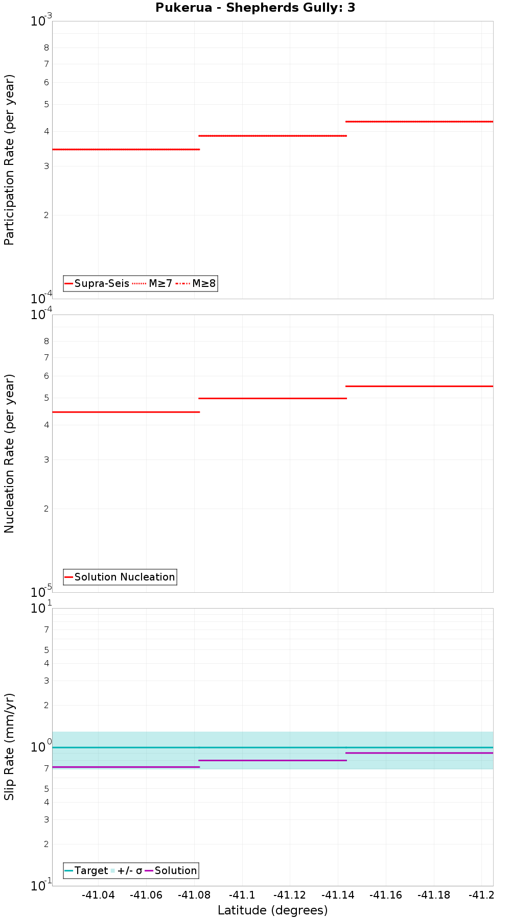 Along-strike plot