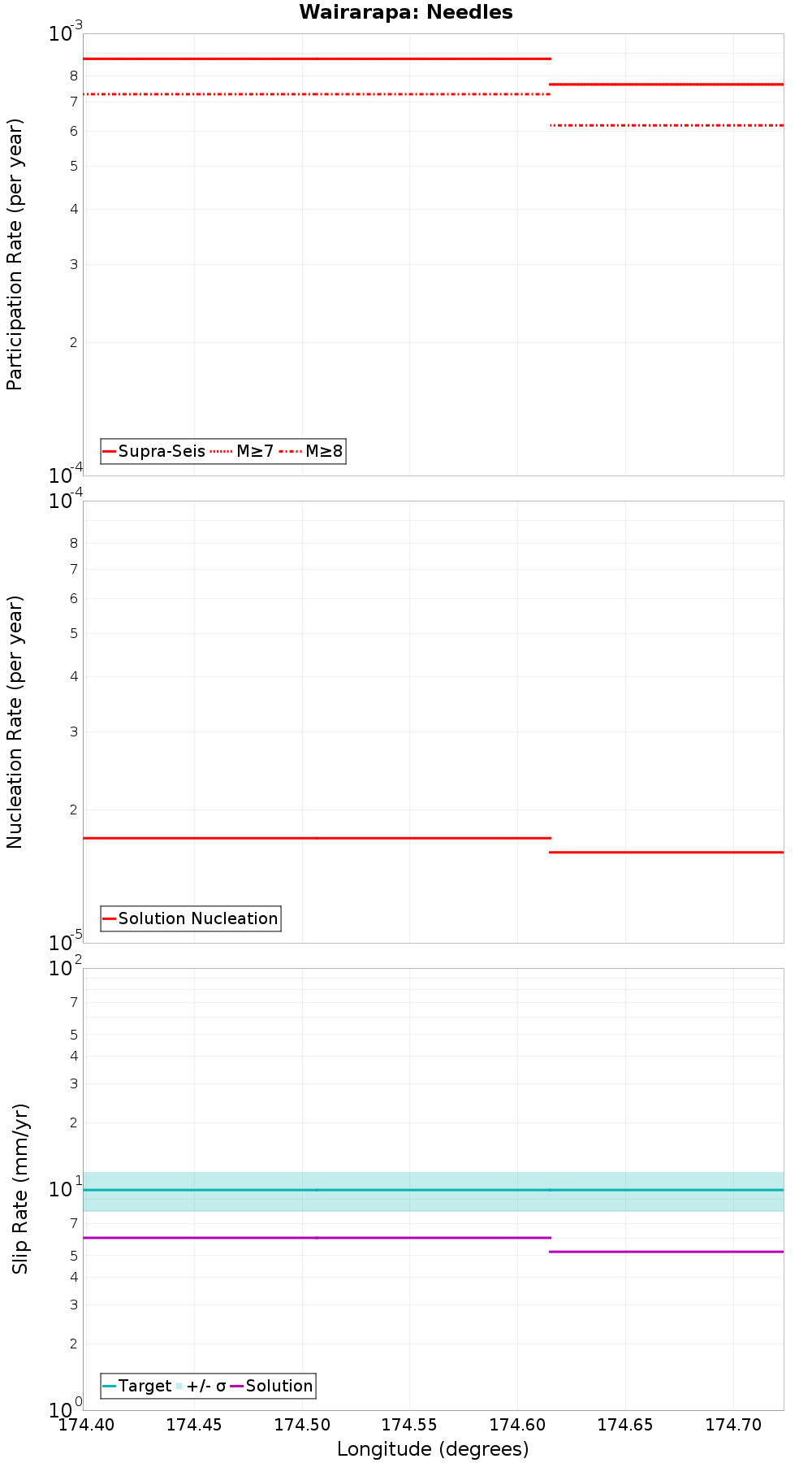 Along-strike plot