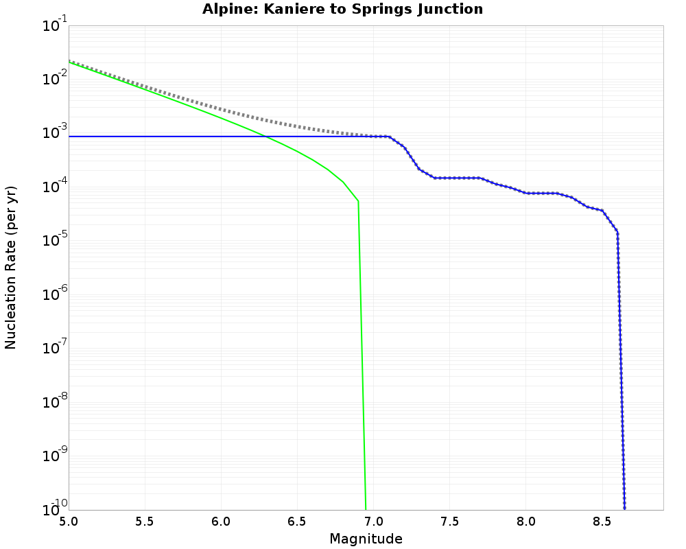 Alpine Kaniere to Springs Junction cumulative nucleation 