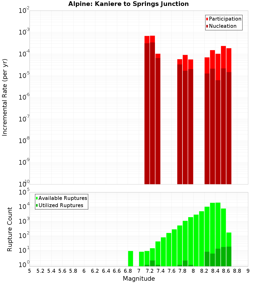 Incremental Plot