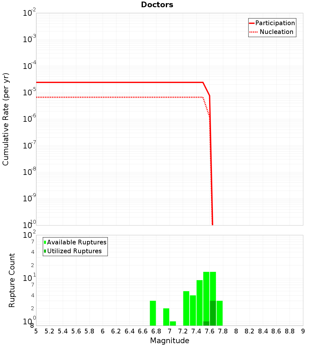 Cumulative Plot