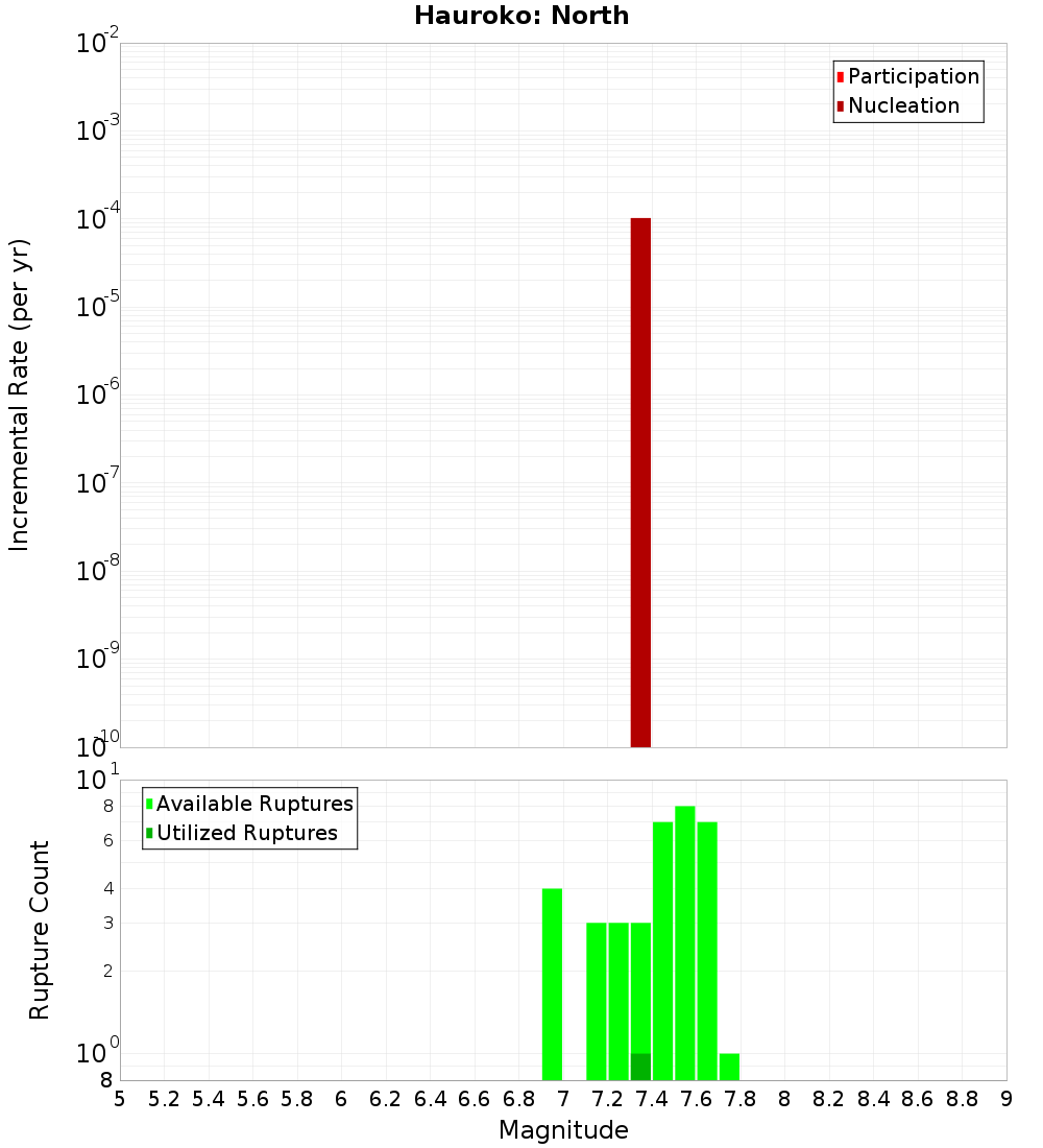 Incremental Plot