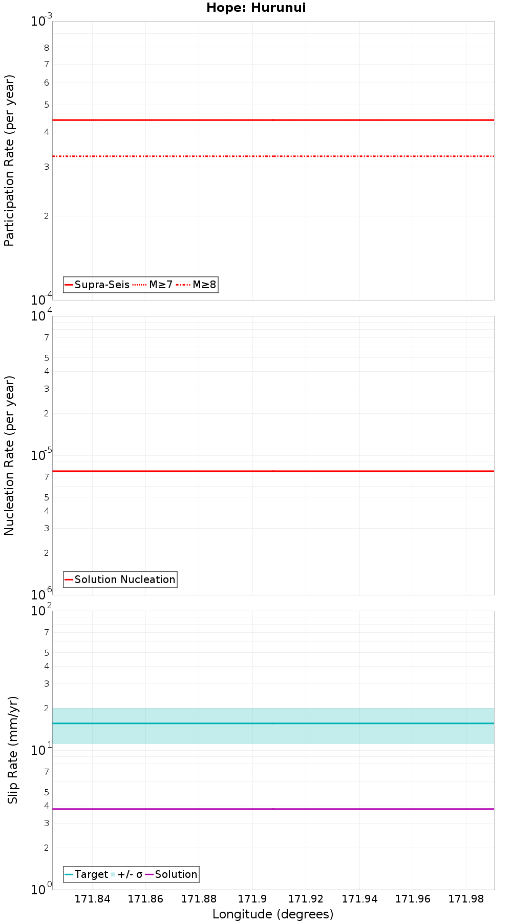 Along-strike plot