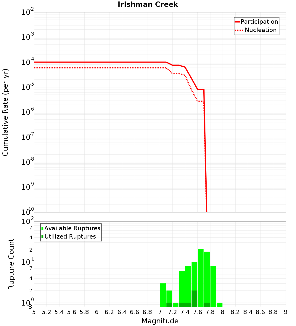 Cumulative Plot