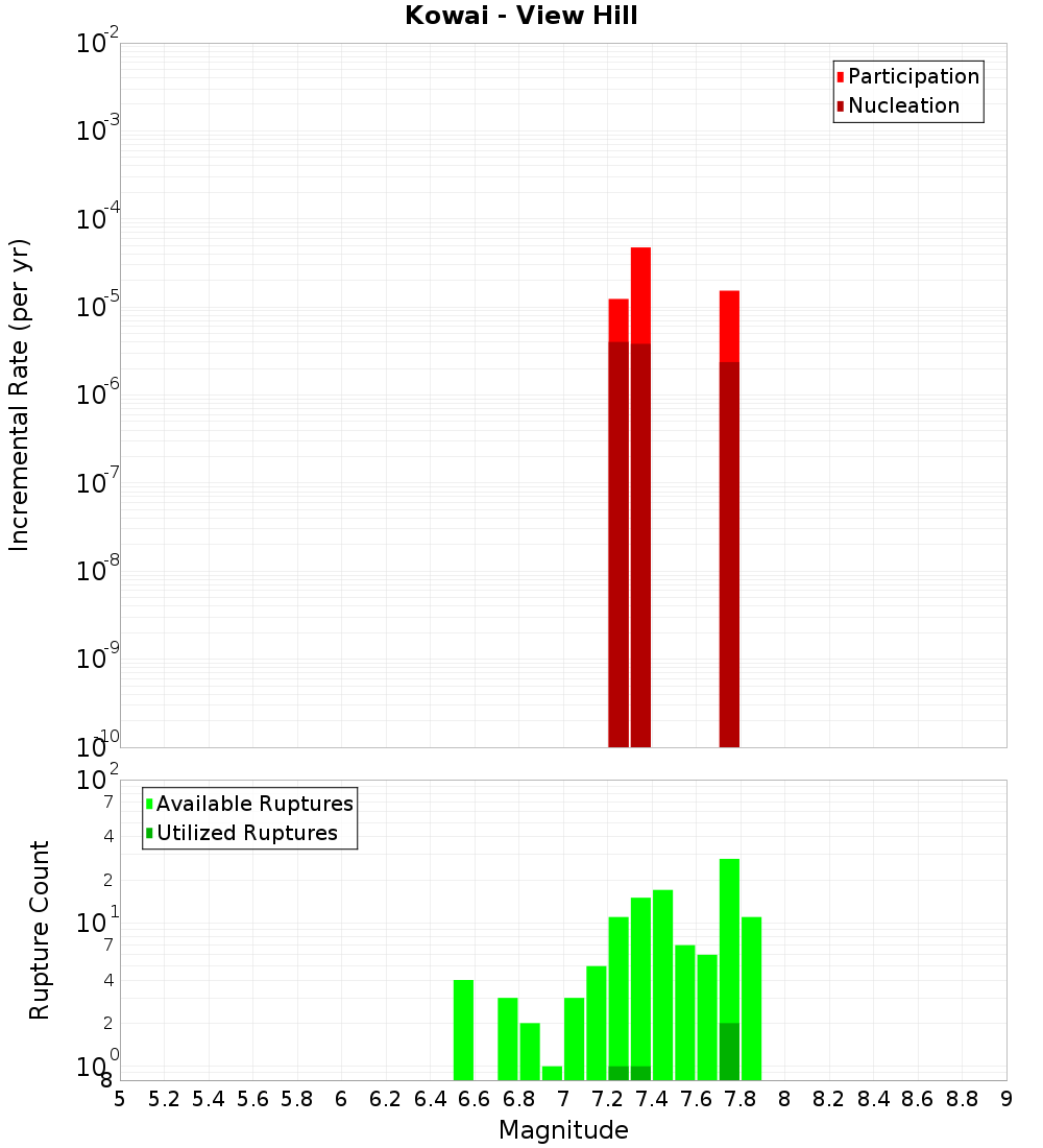 Incremental Plot