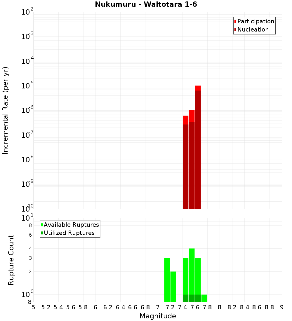 Incremental Plot