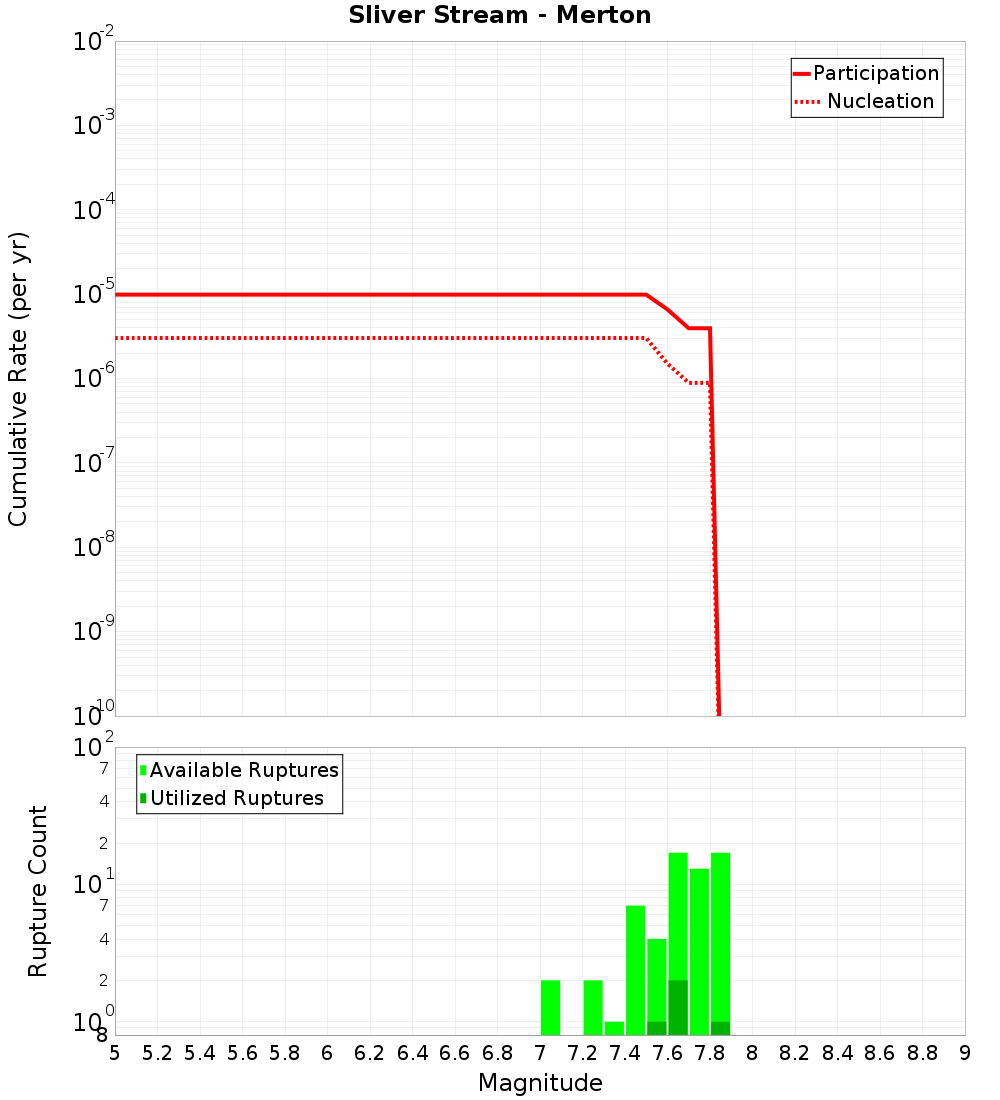 Cumulative Plot