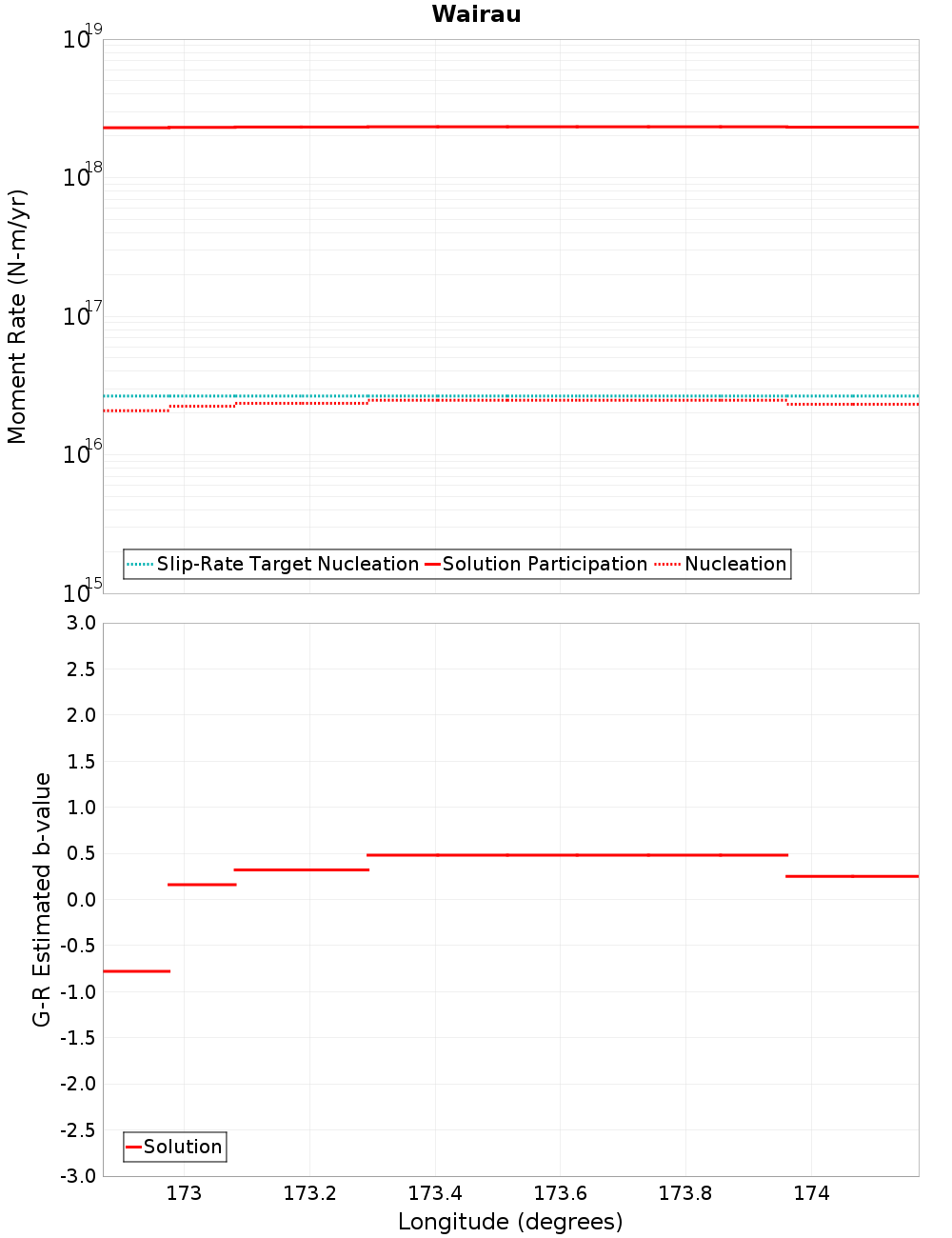 Along-strike plot