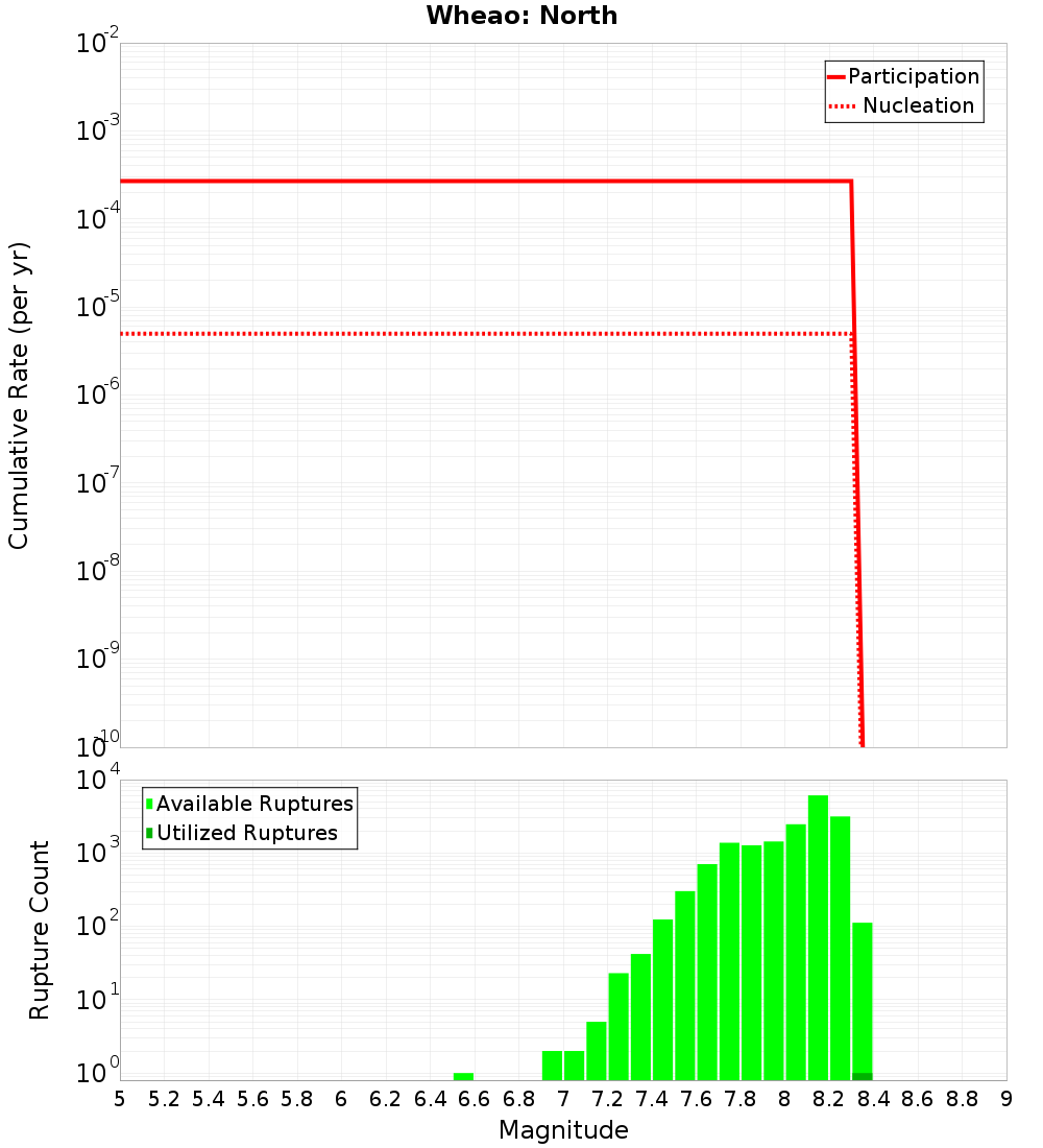 Cumulative Plot