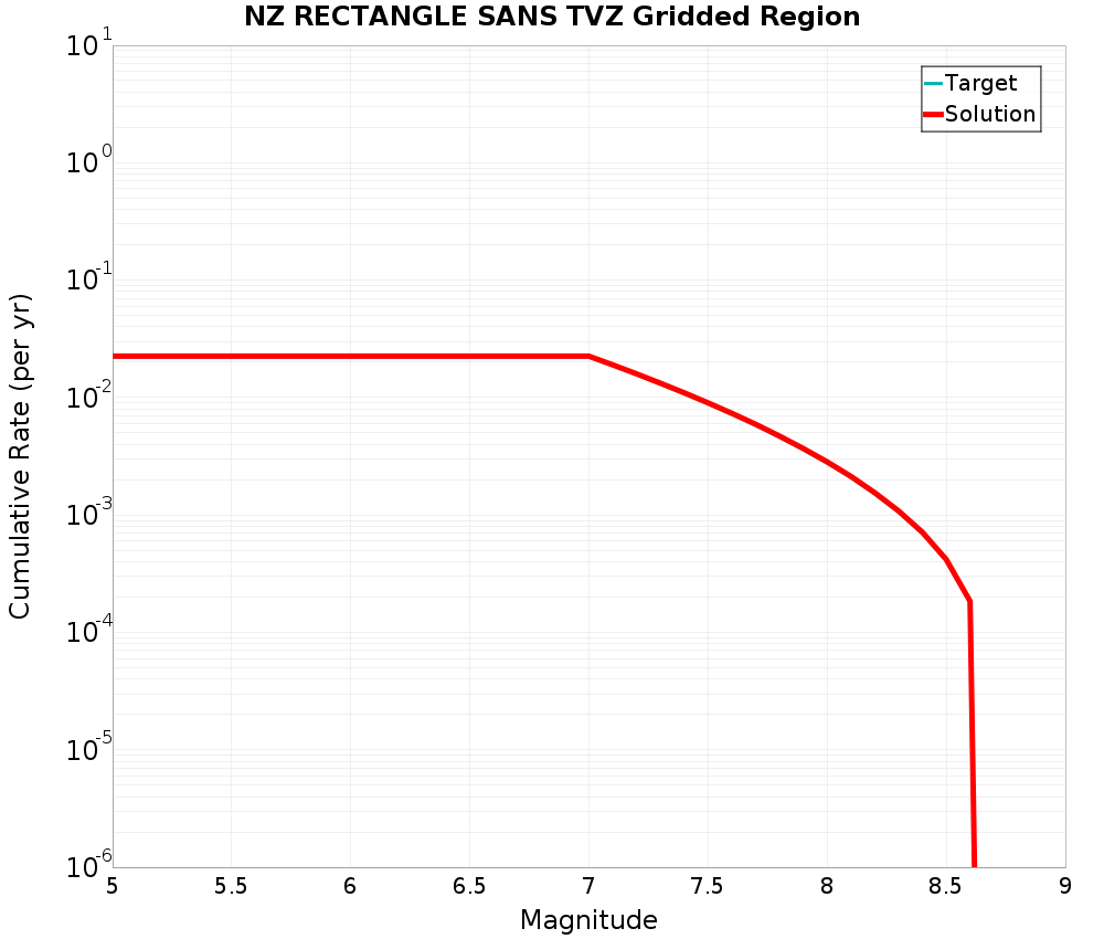 Cumulative Plot
