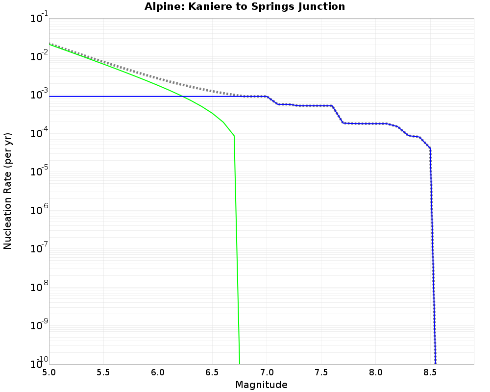 Alpine Kaniere to Springs Junction cumulative nucleation 