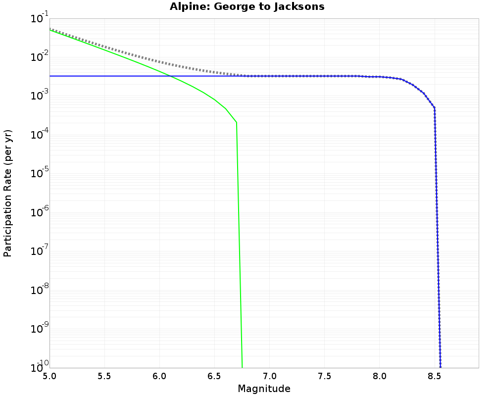 Alpine George to Jacksons cumulative participation 