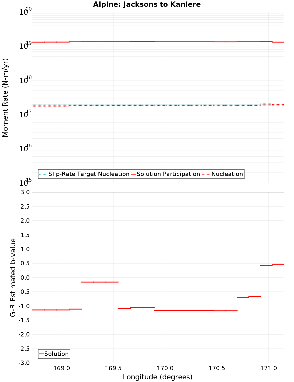 Along-strike plot