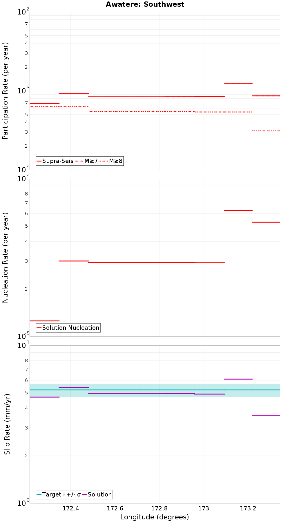 Along-strike plot