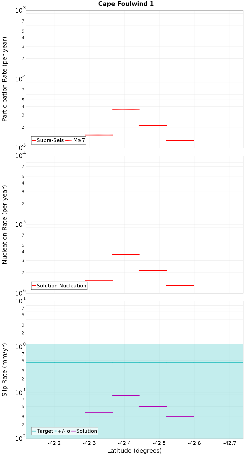 Along-strike plot