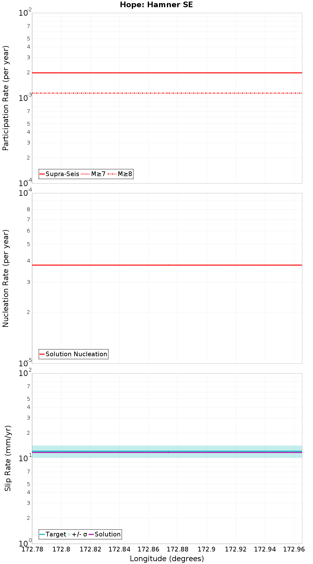 Along-strike plot