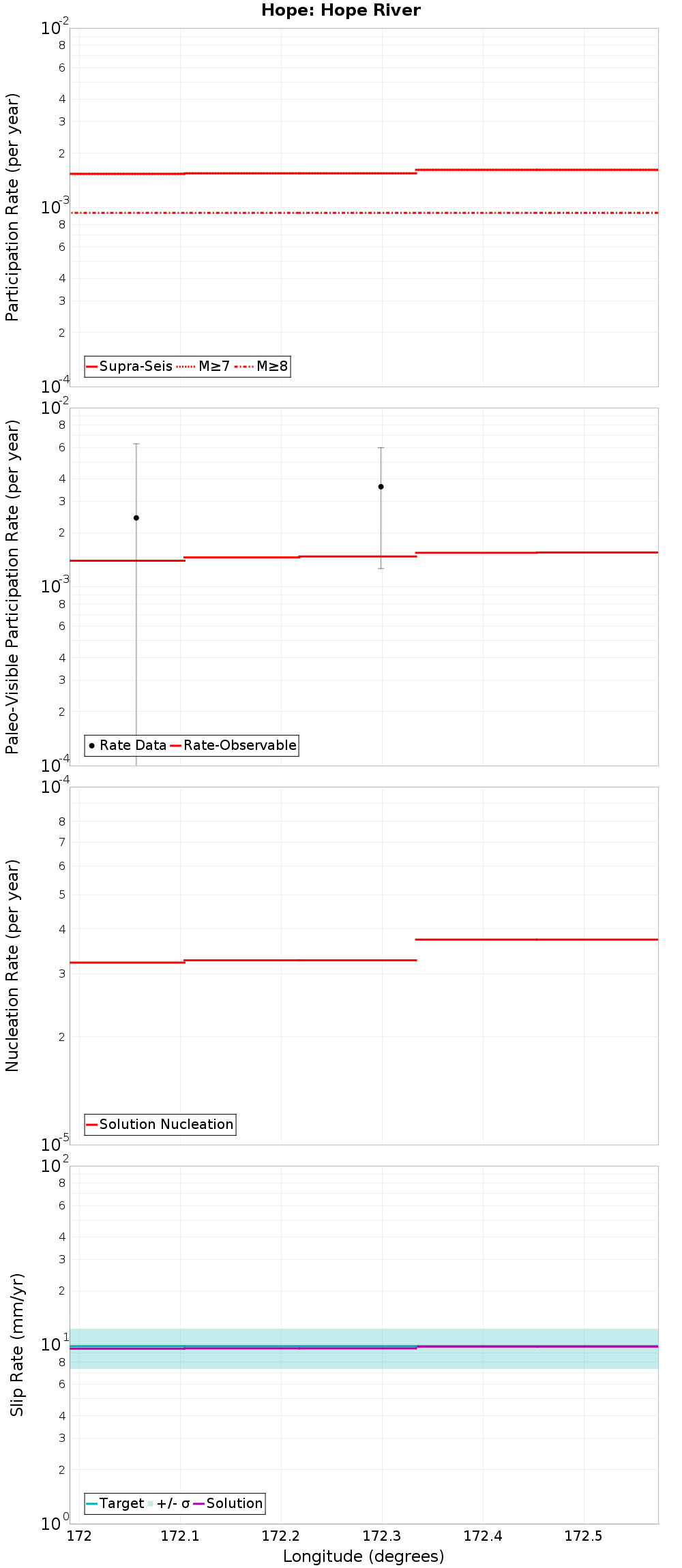 Along-strike plot