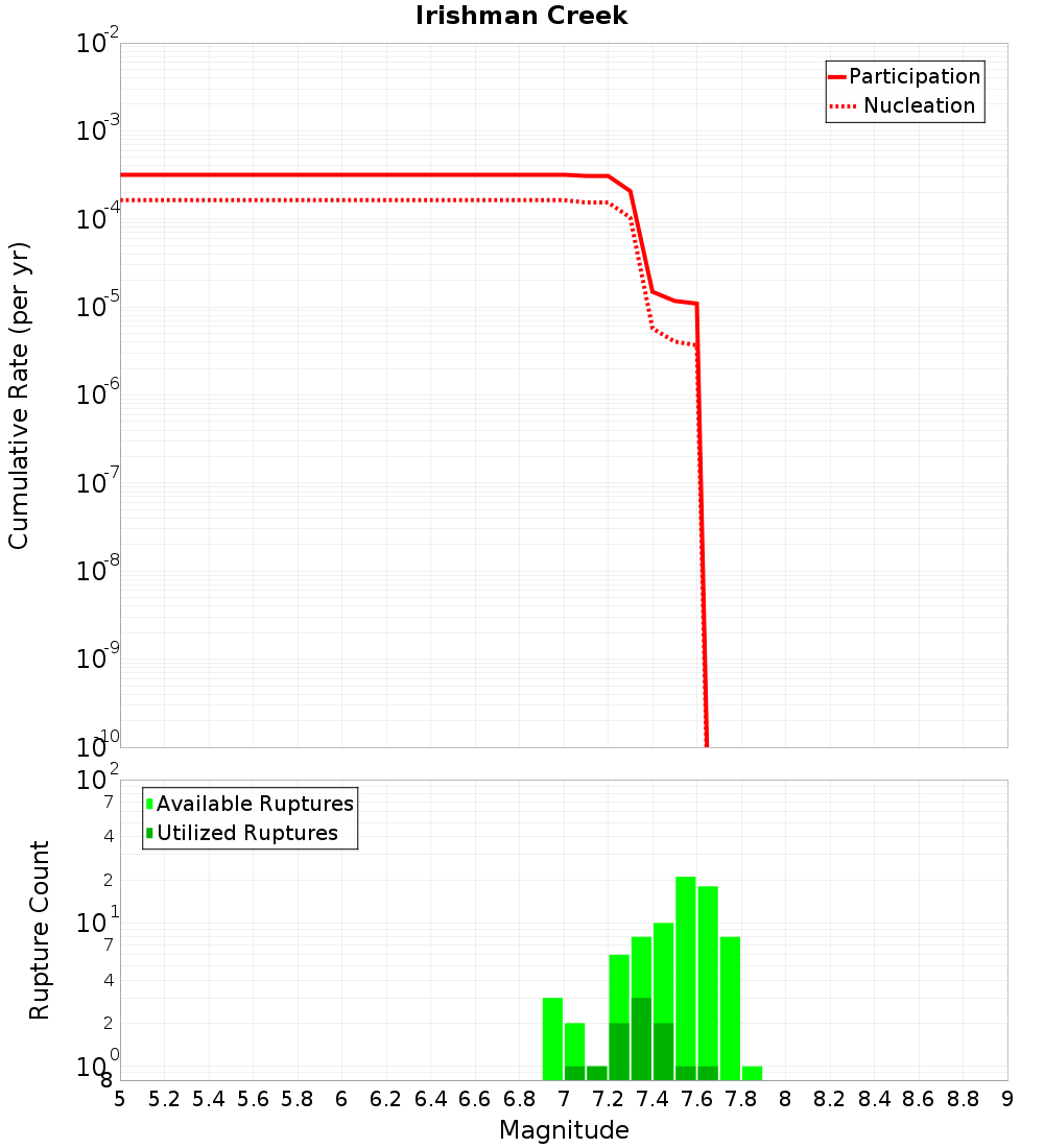 Cumulative Plot