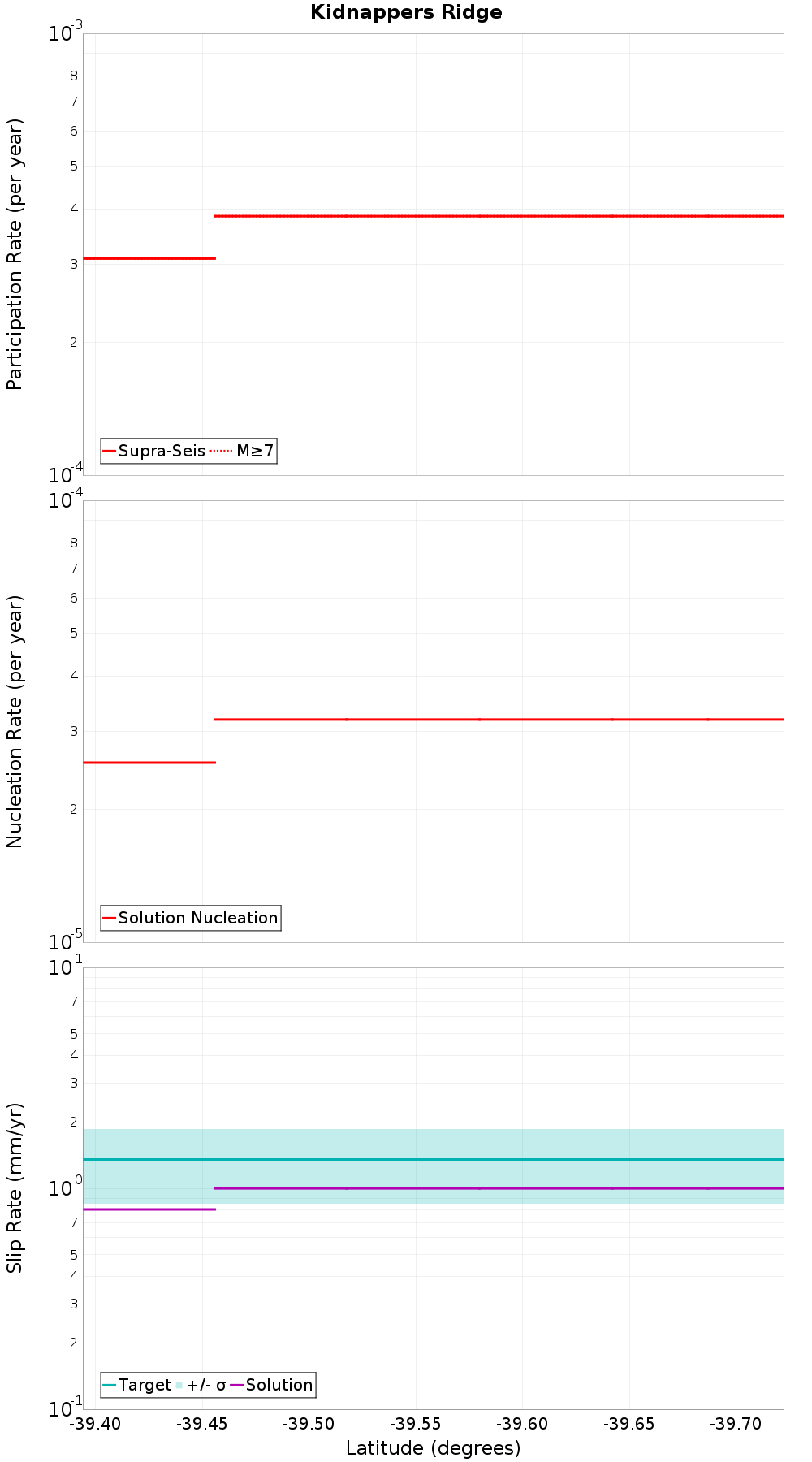 Along-strike plot