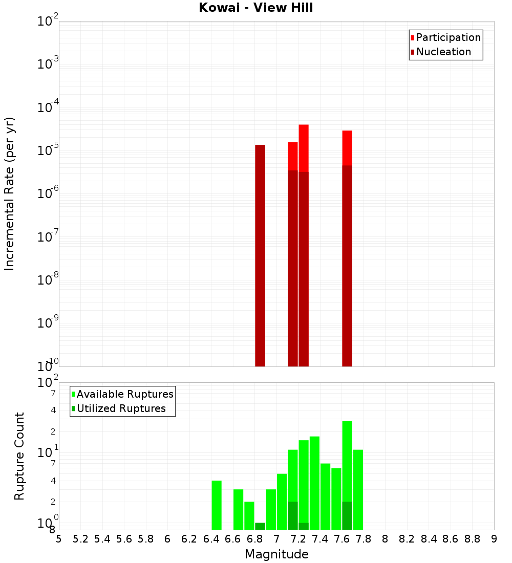 Incremental Plot