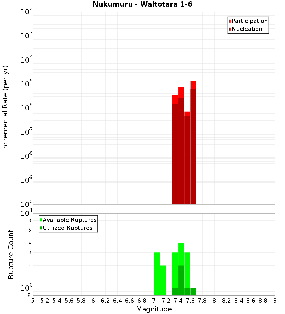 Incremental Plot
