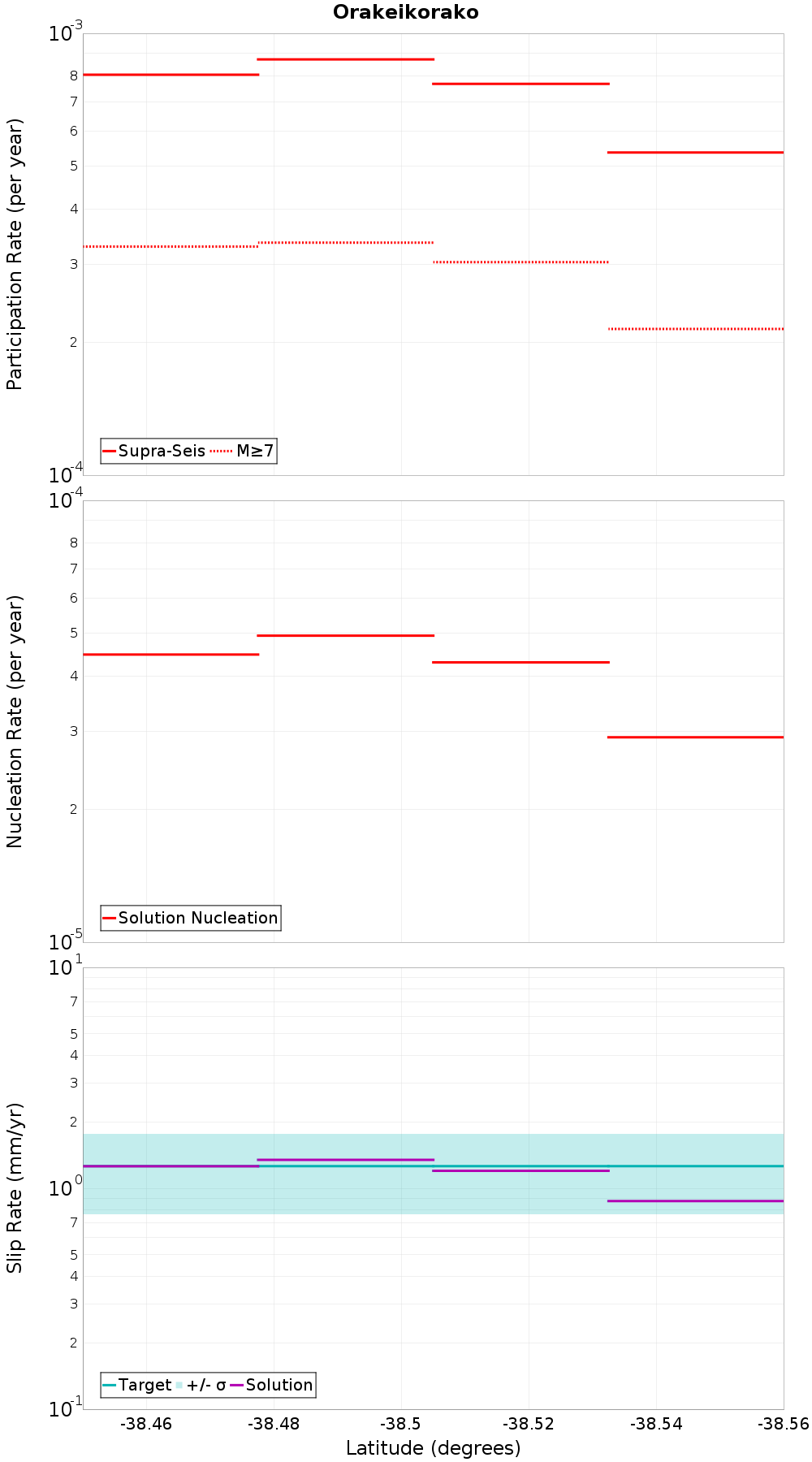Along-strike plot