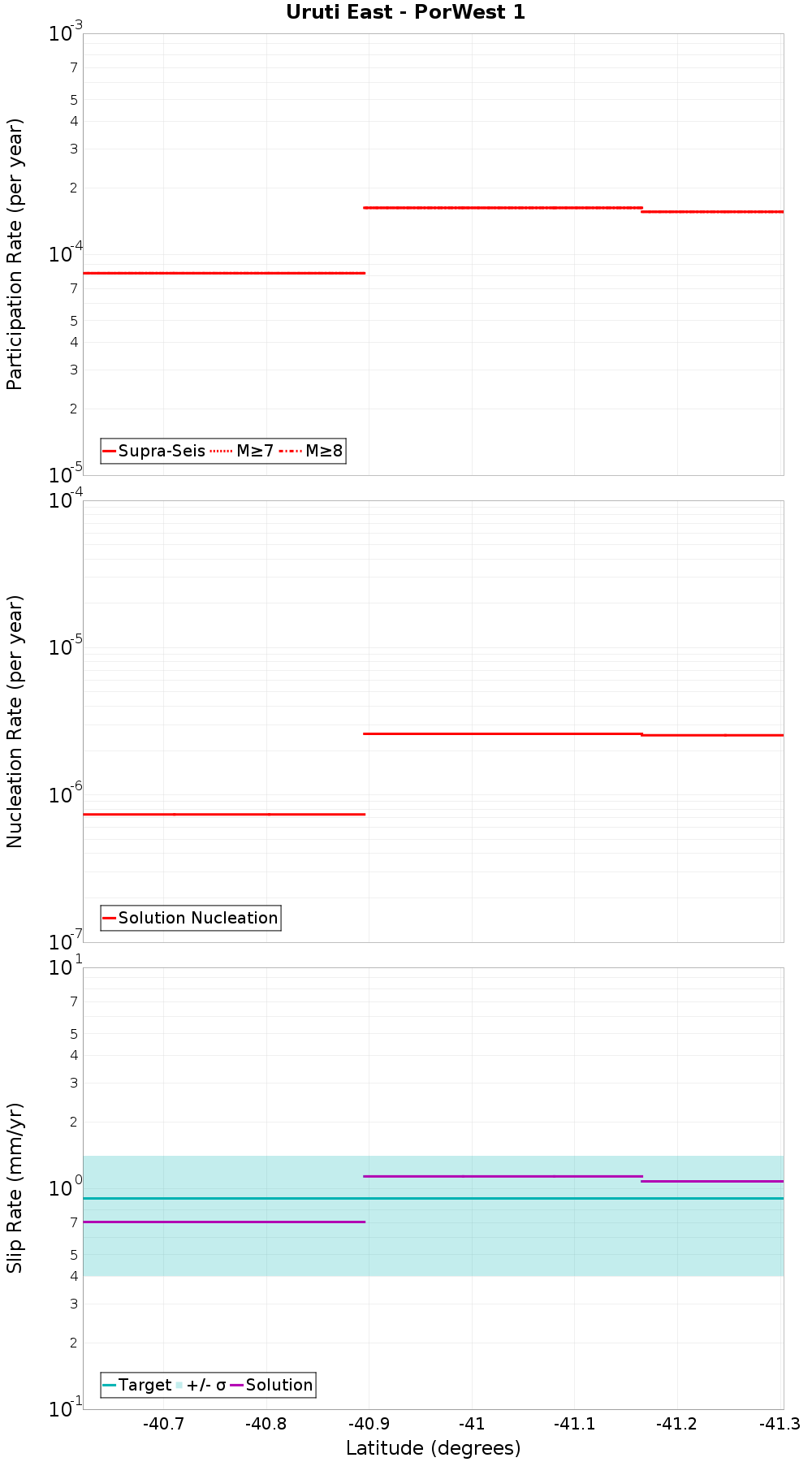 Along-strike plot