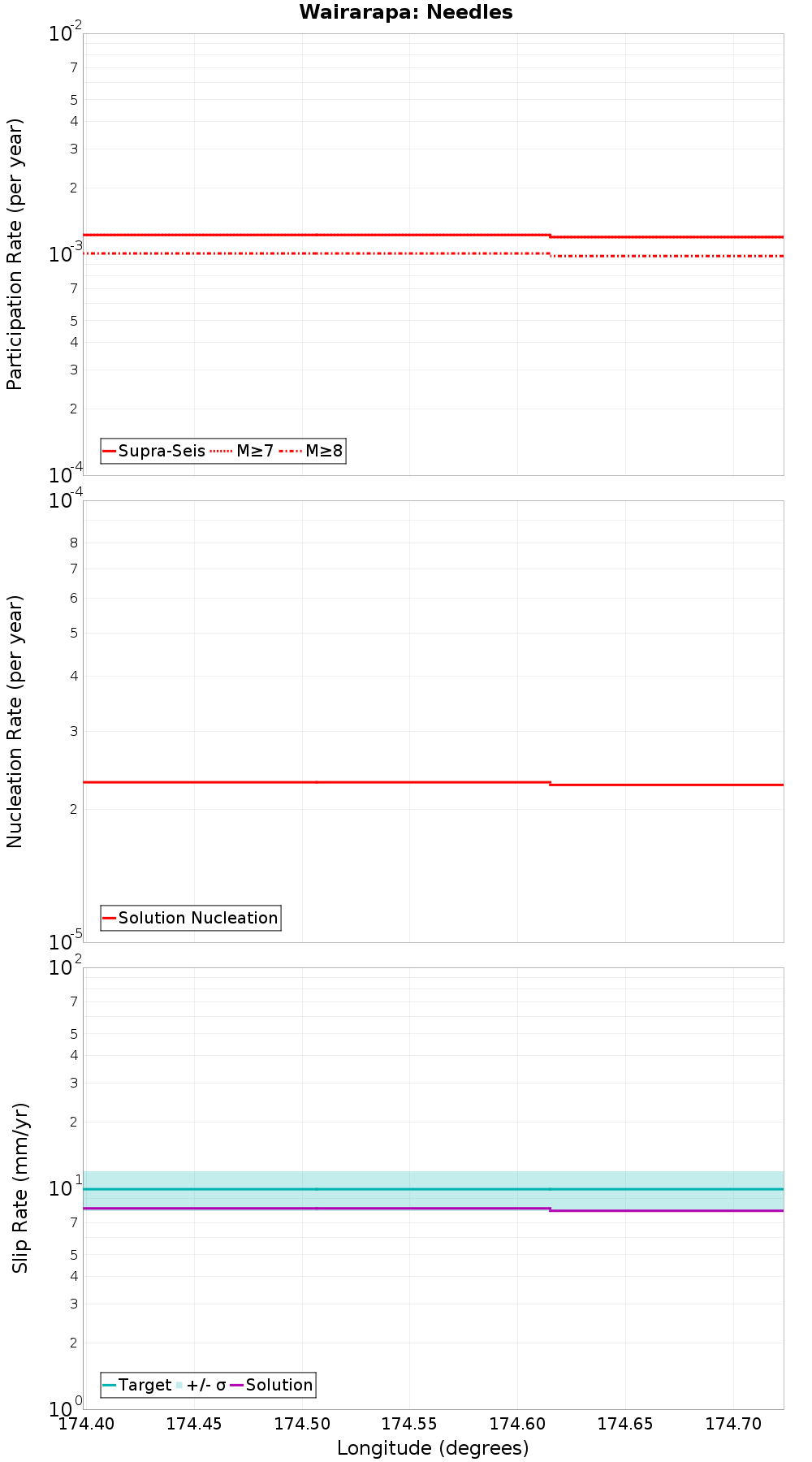Along-strike plot