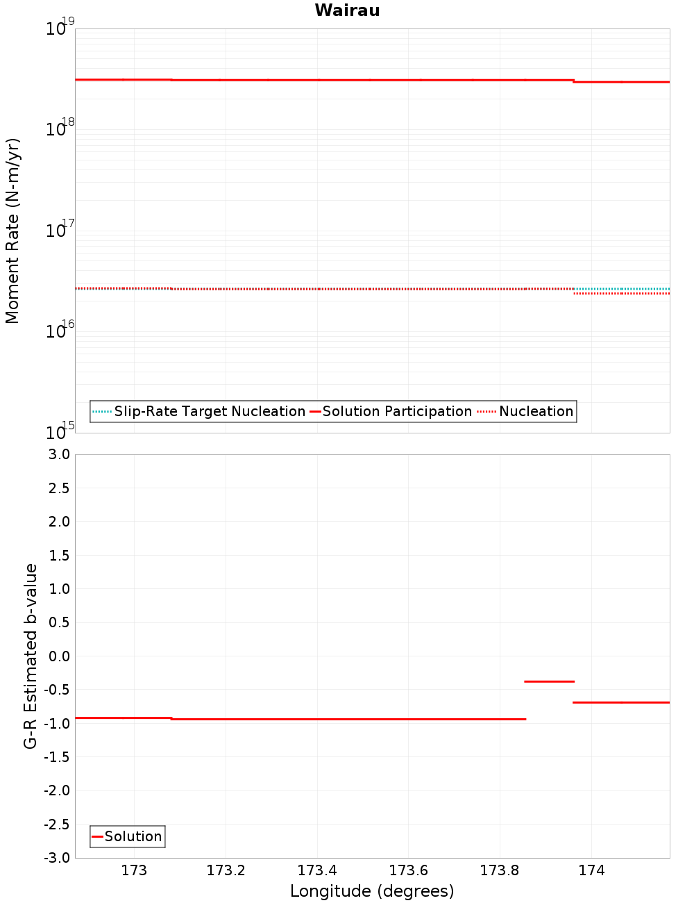 Along-strike plot
