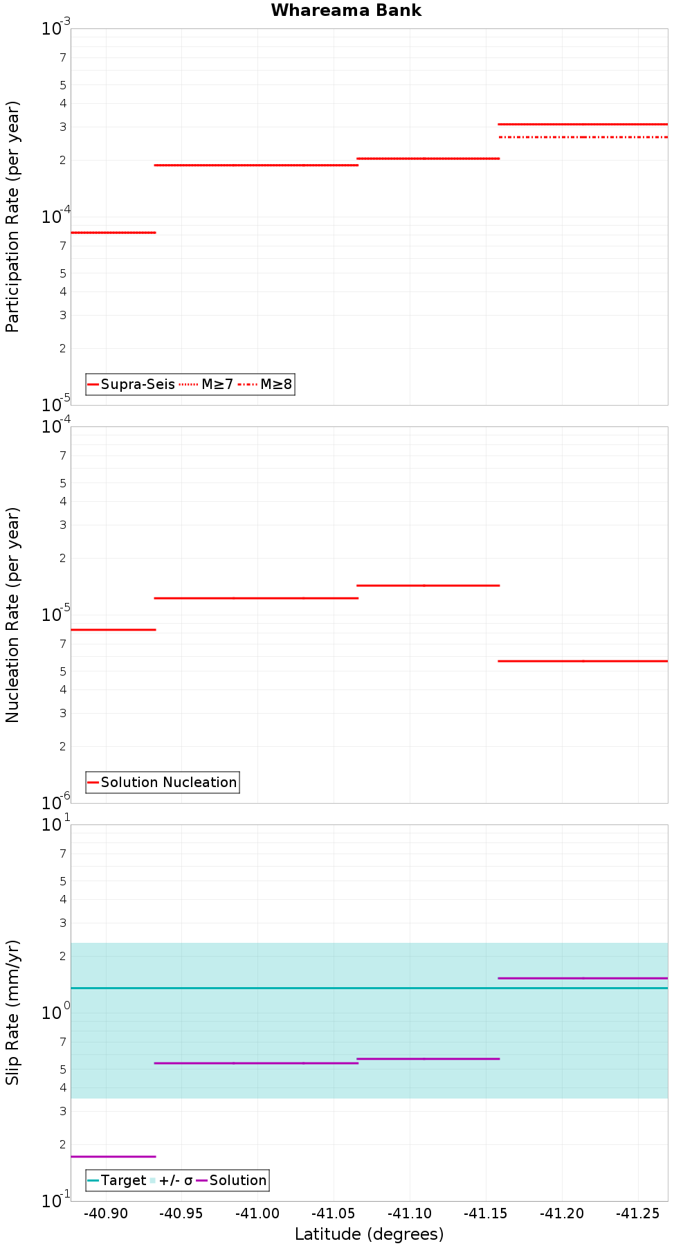 Along-strike plot