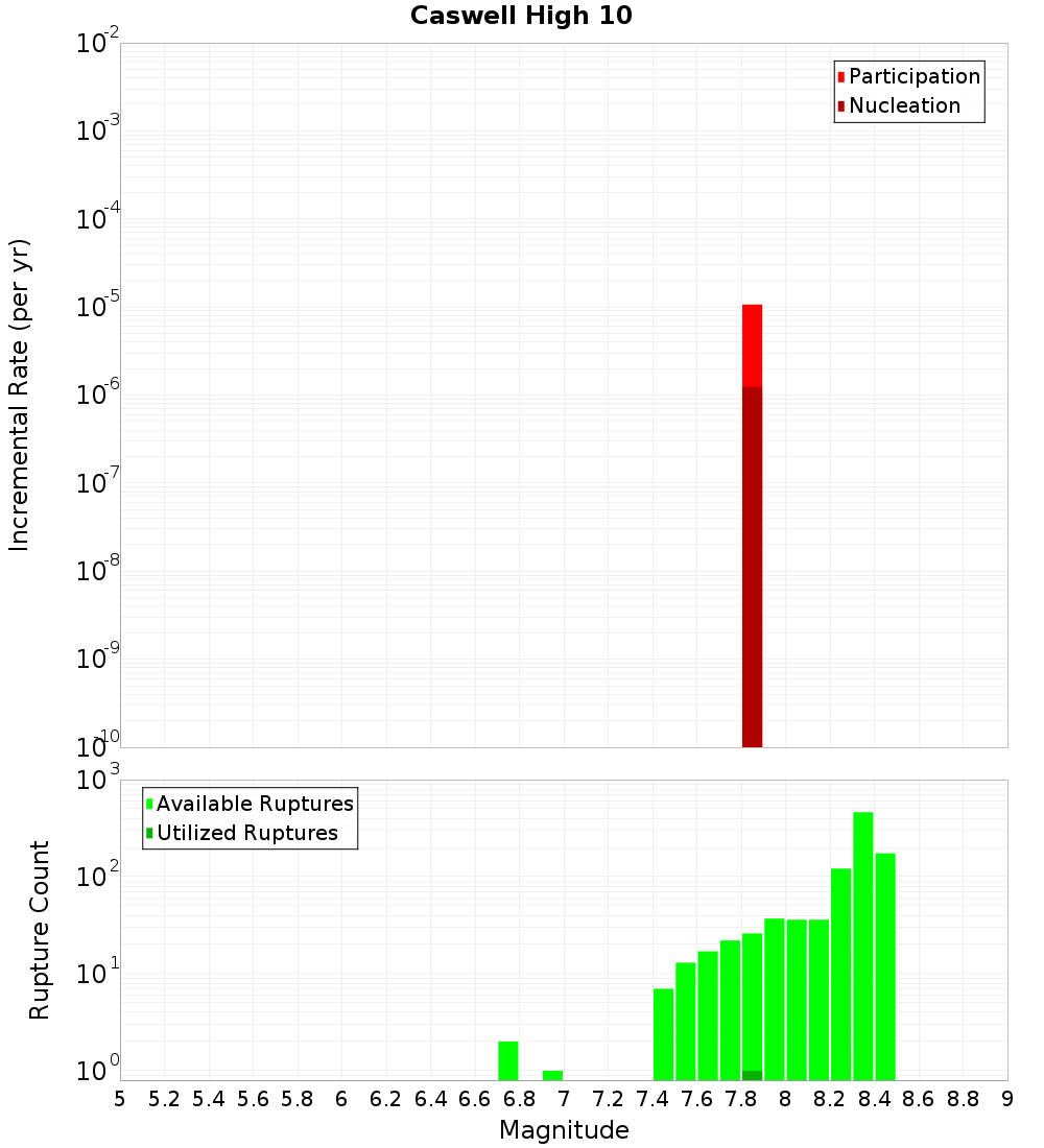 Incremental Plot