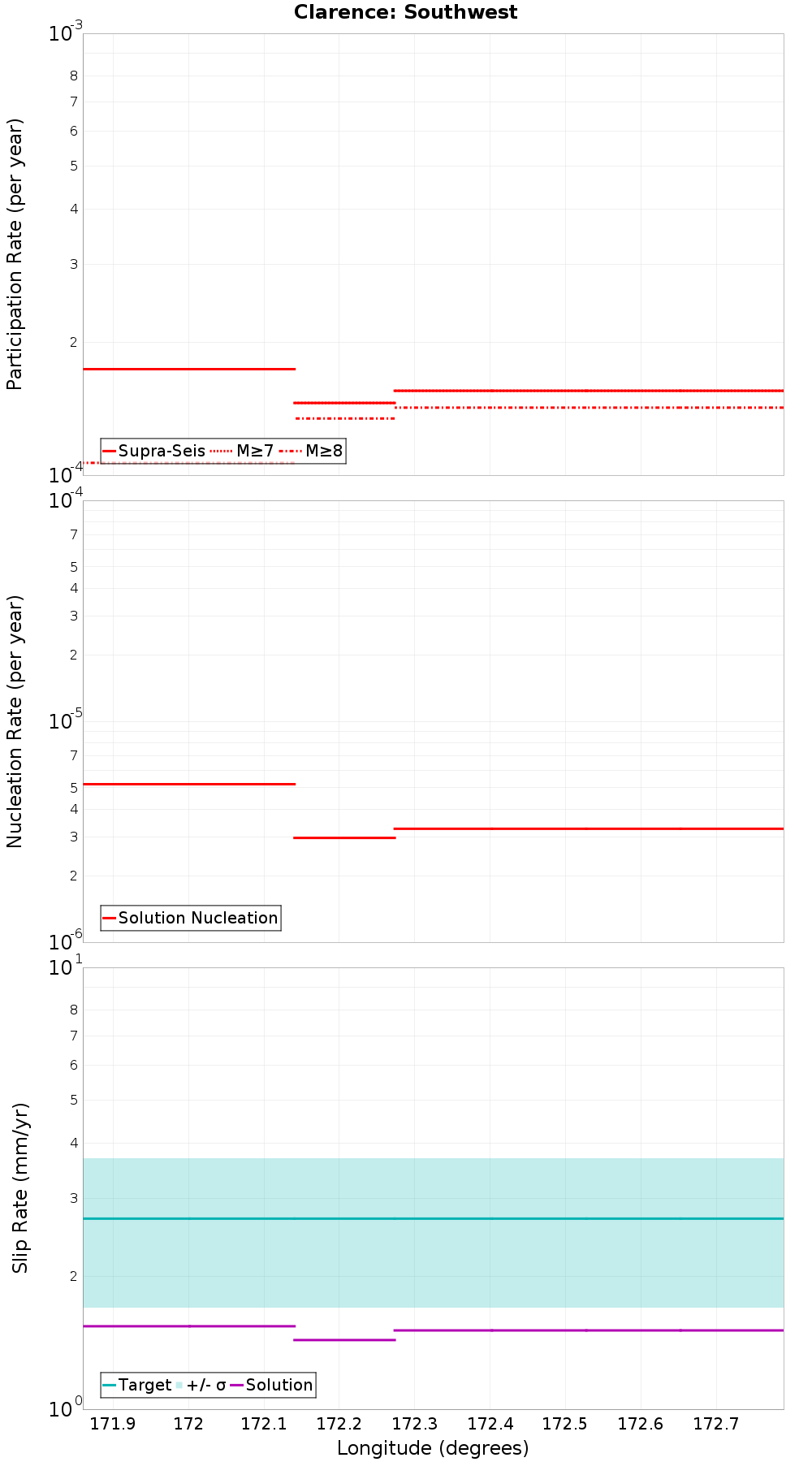 Along-strike plot