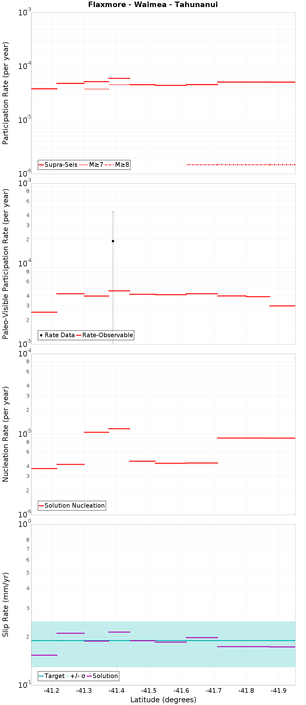 Along-strike plot