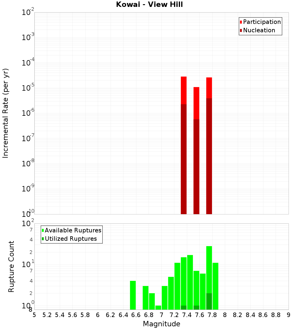 Incremental Plot