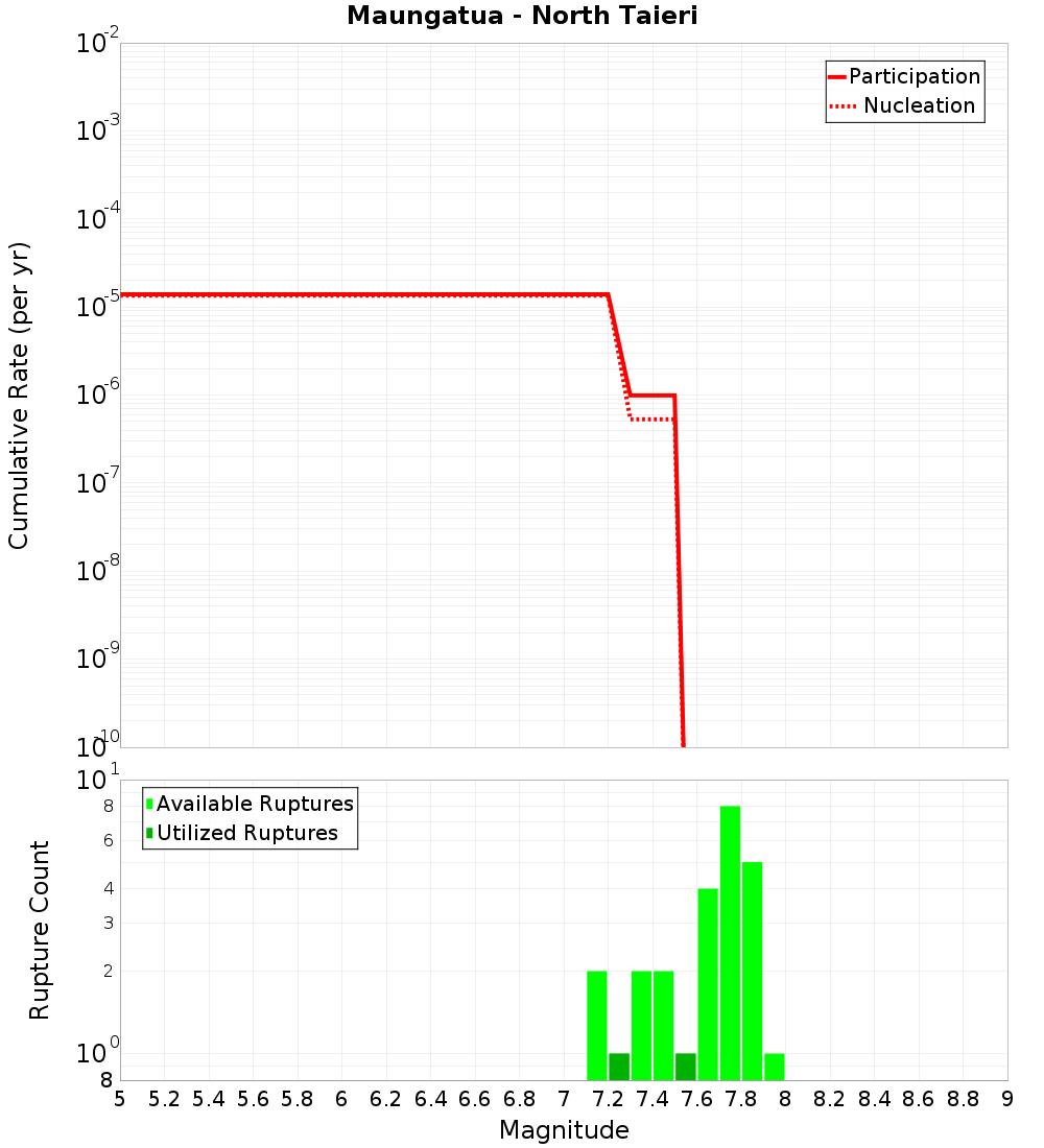 Cumulative Plot