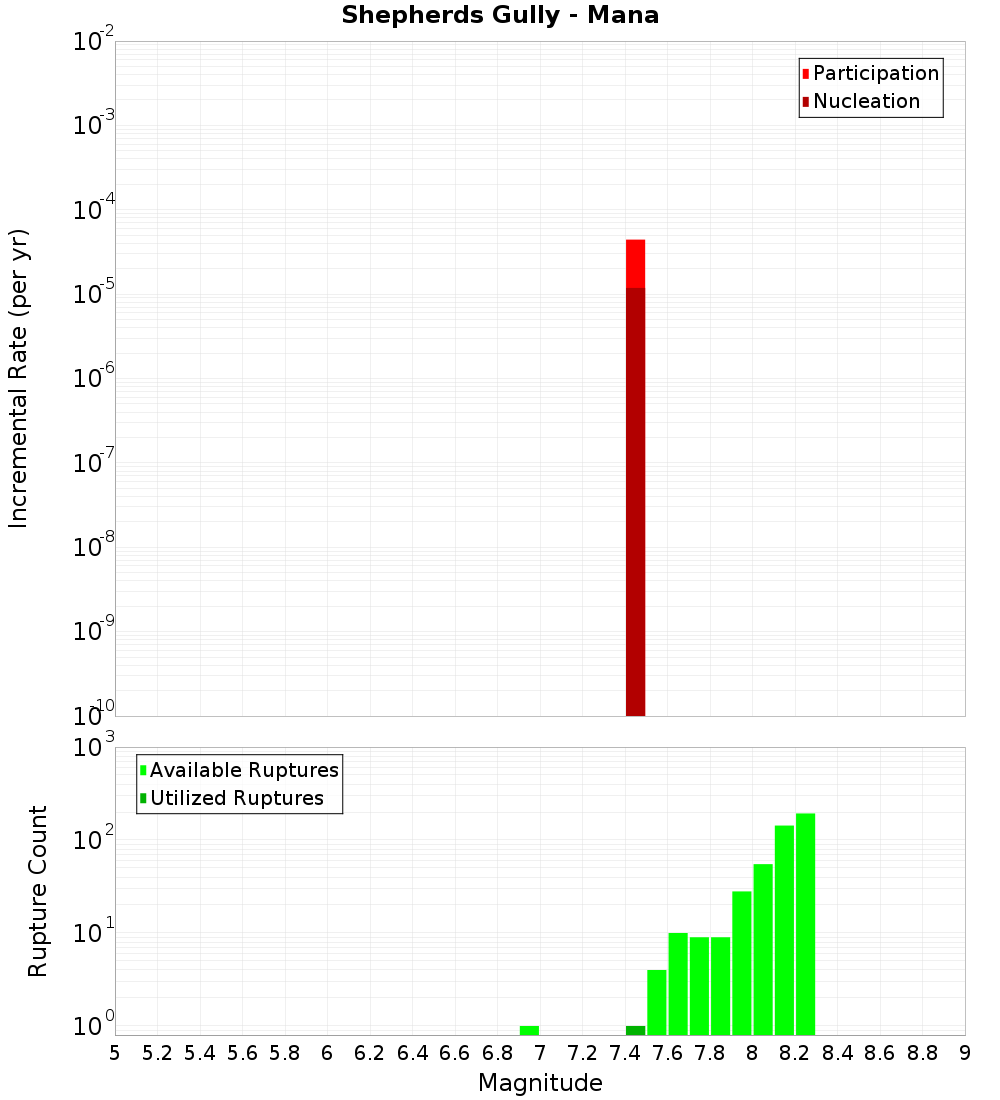 Incremental Plot