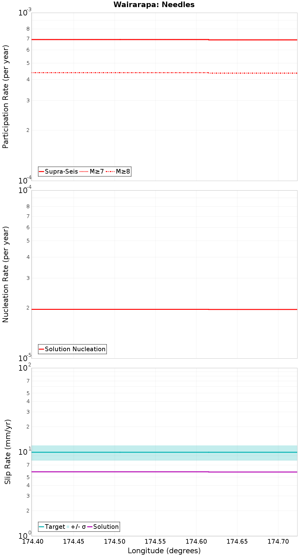 Along-strike plot