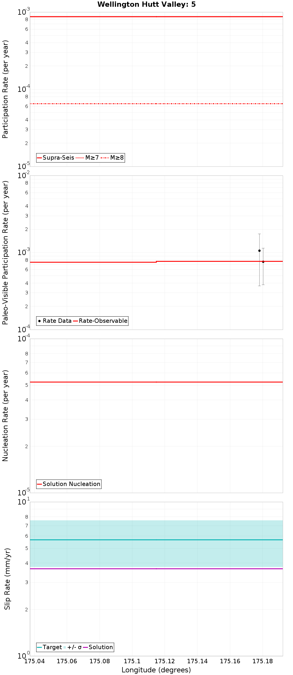 Along-strike plot