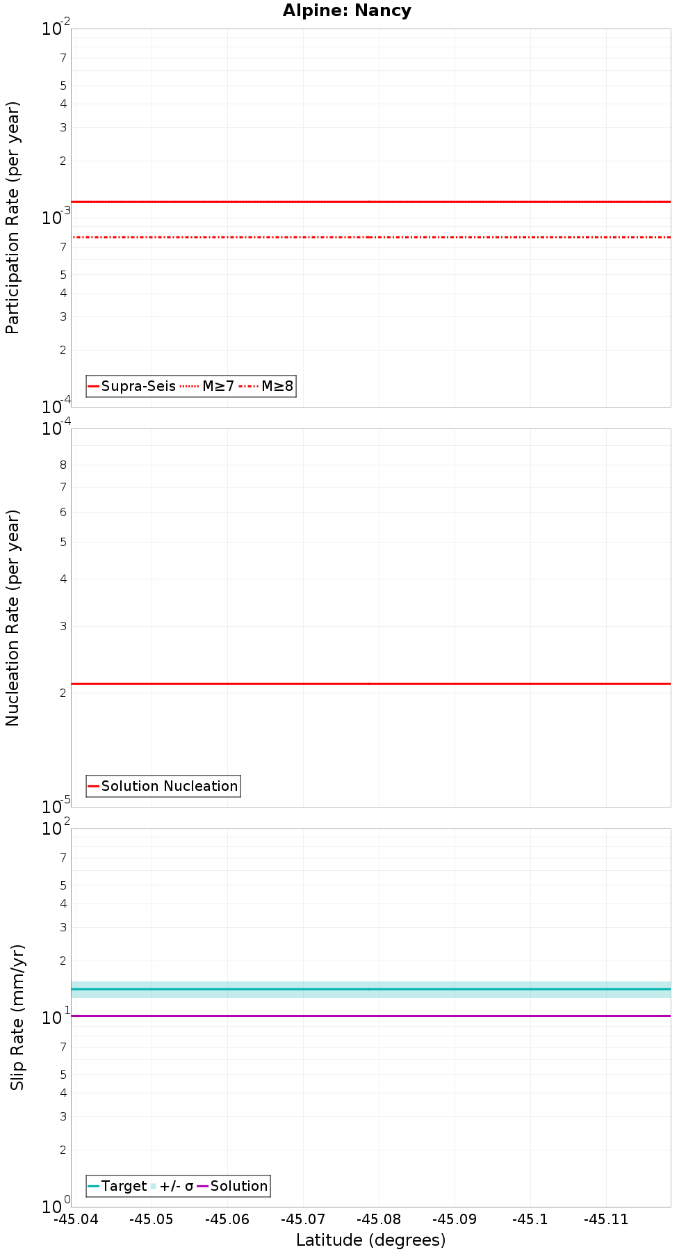 Along-strike plot