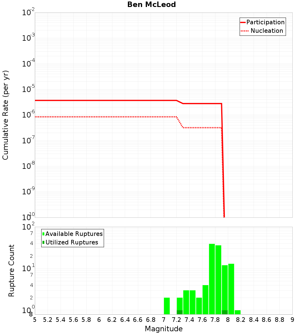 Cumulative Plot