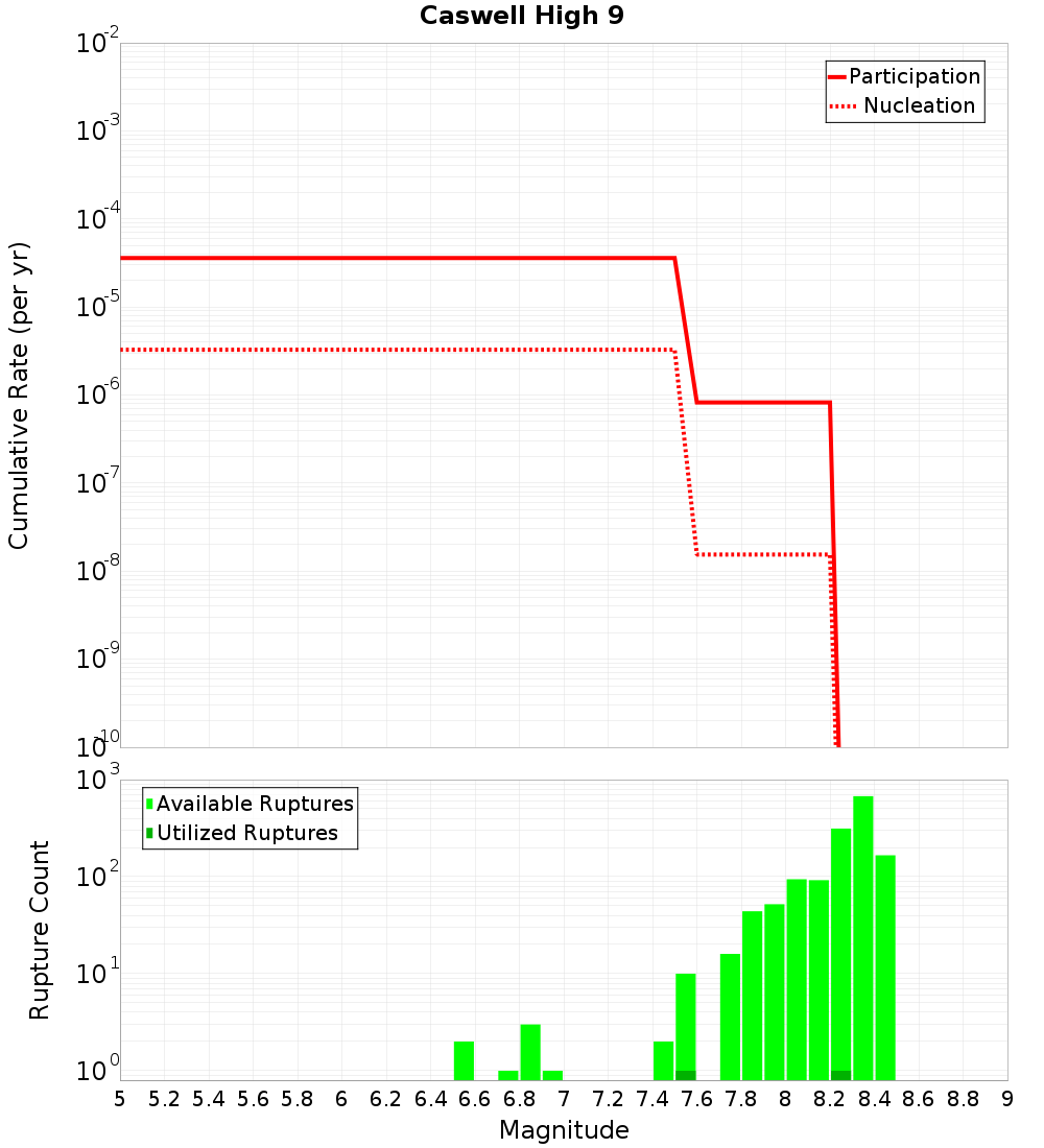Cumulative Plot