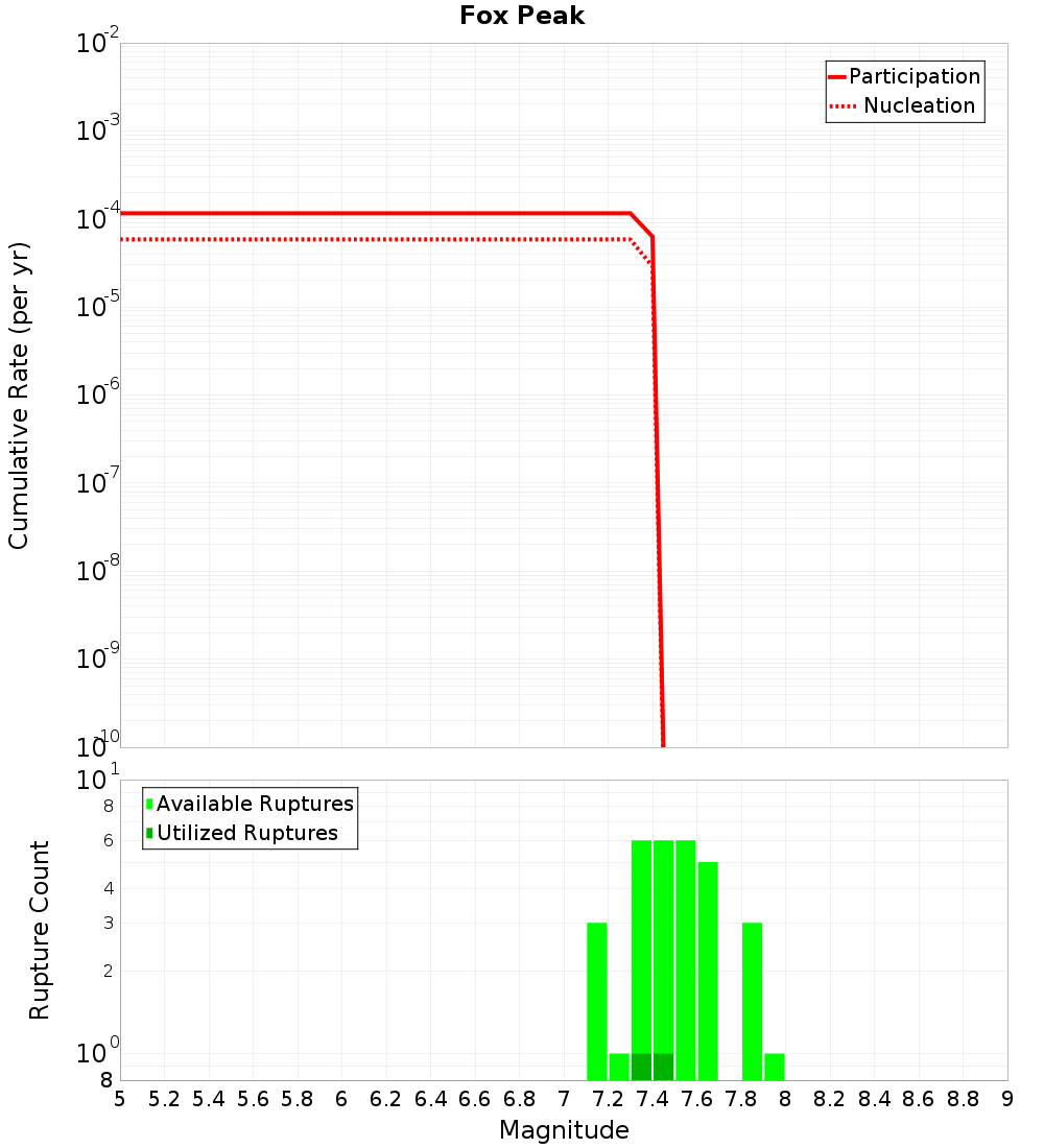 Cumulative Plot