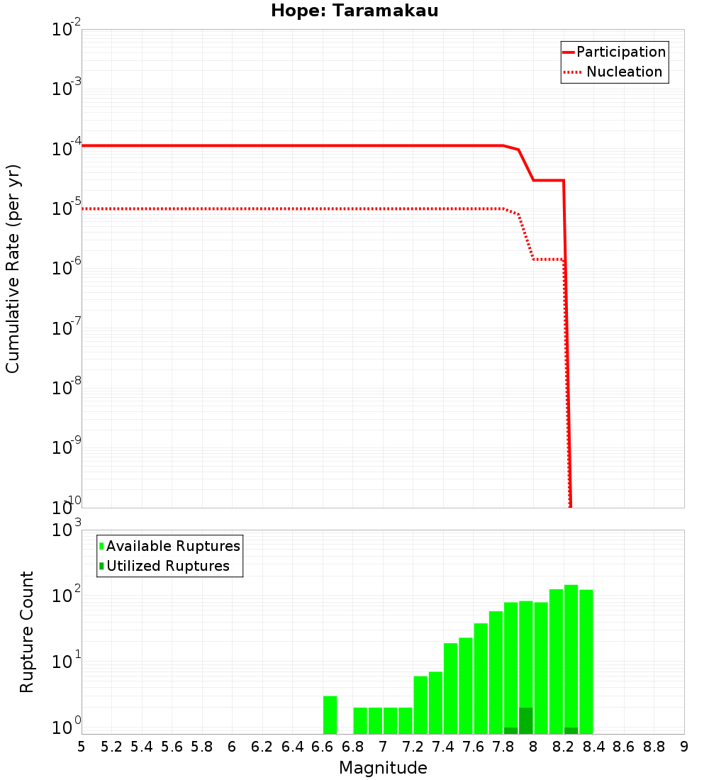 Cumulative Plot