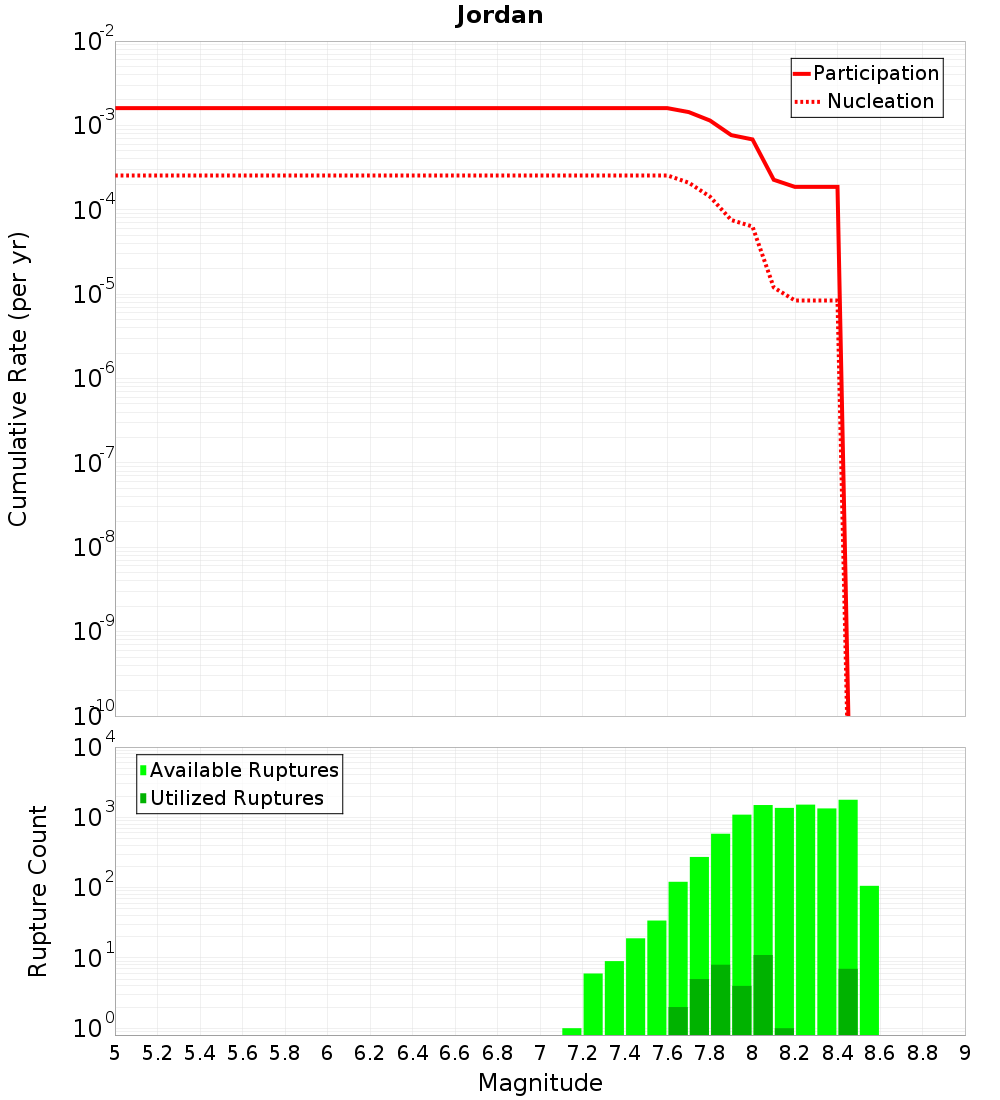Cumulative Plot