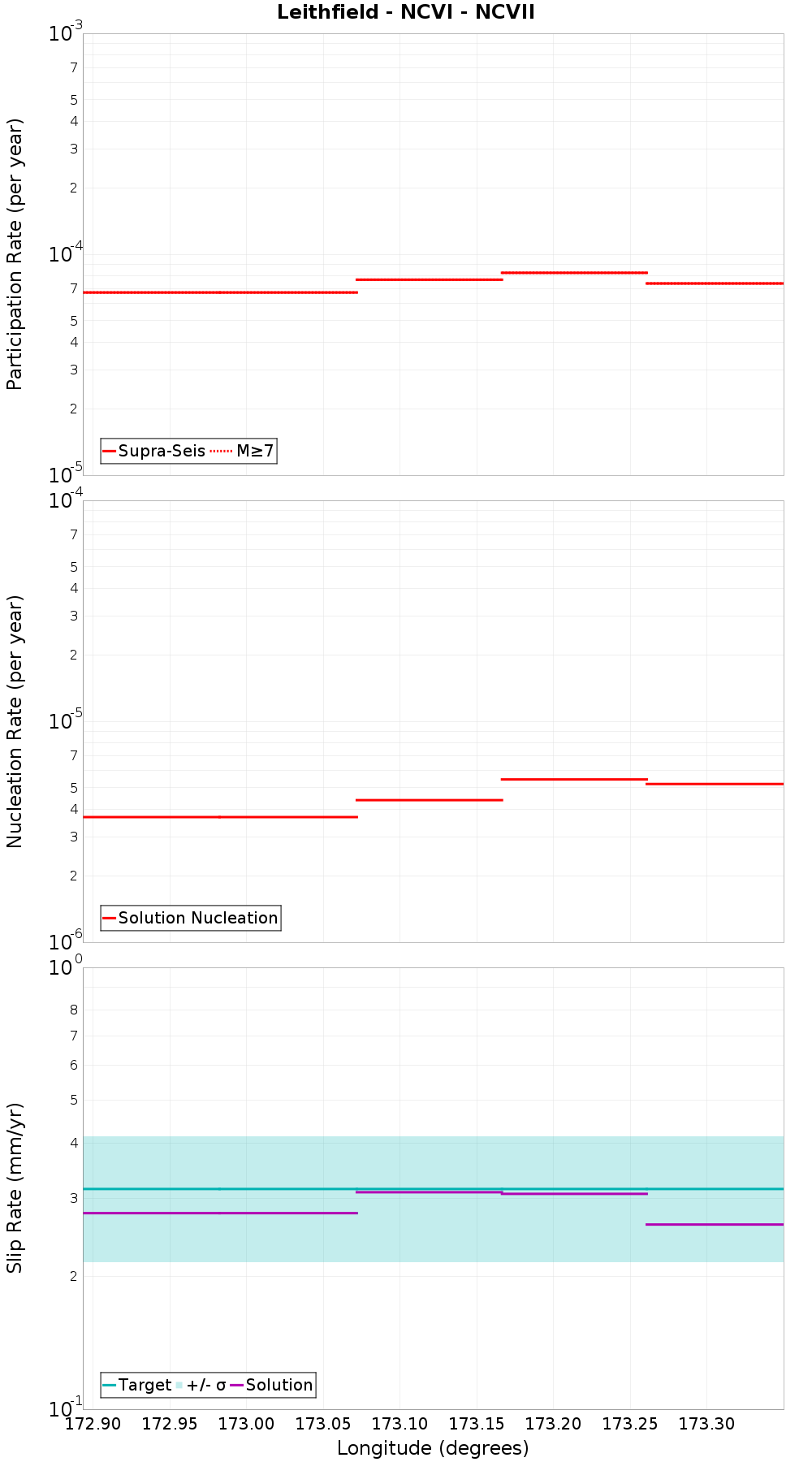 Along-strike plot