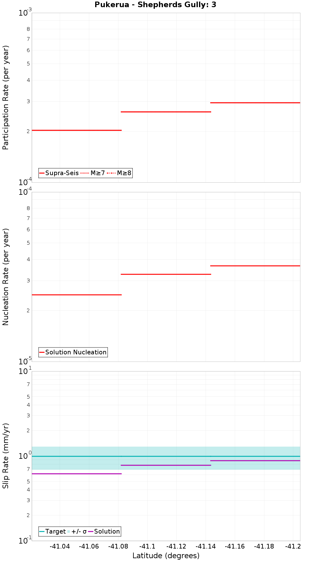 Along-strike plot