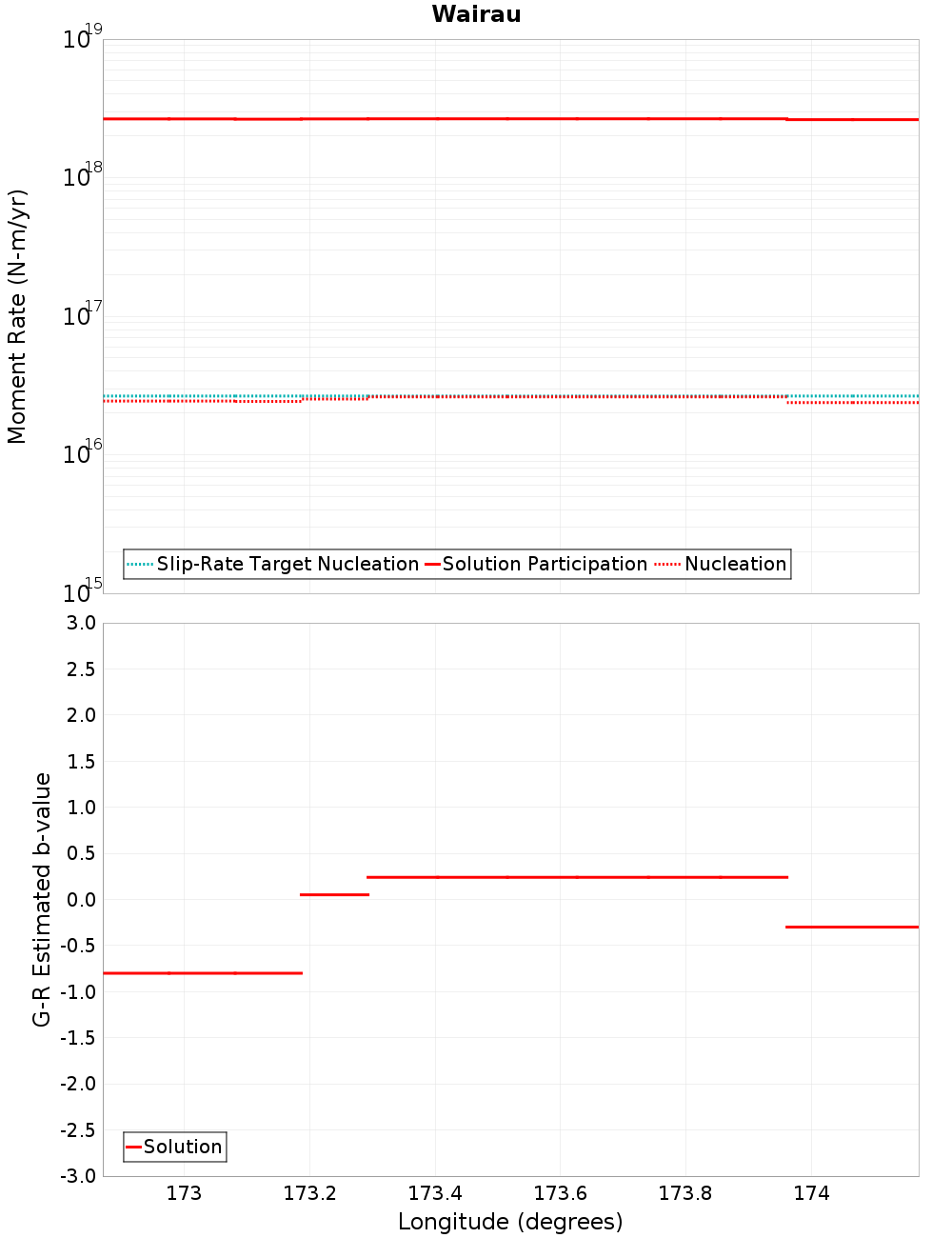 Along-strike plot